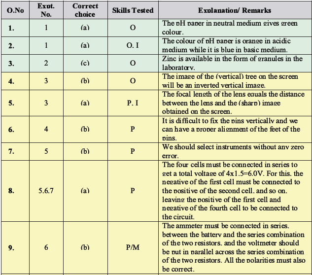 CBSE Class 10 Science MCQs Set 5, Multiple Choice Questions